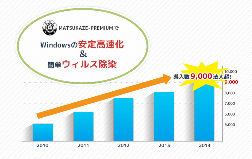 MATSUKAZE-PREMIUMでWindowsの安定高速化＆簡単ウィルス除染